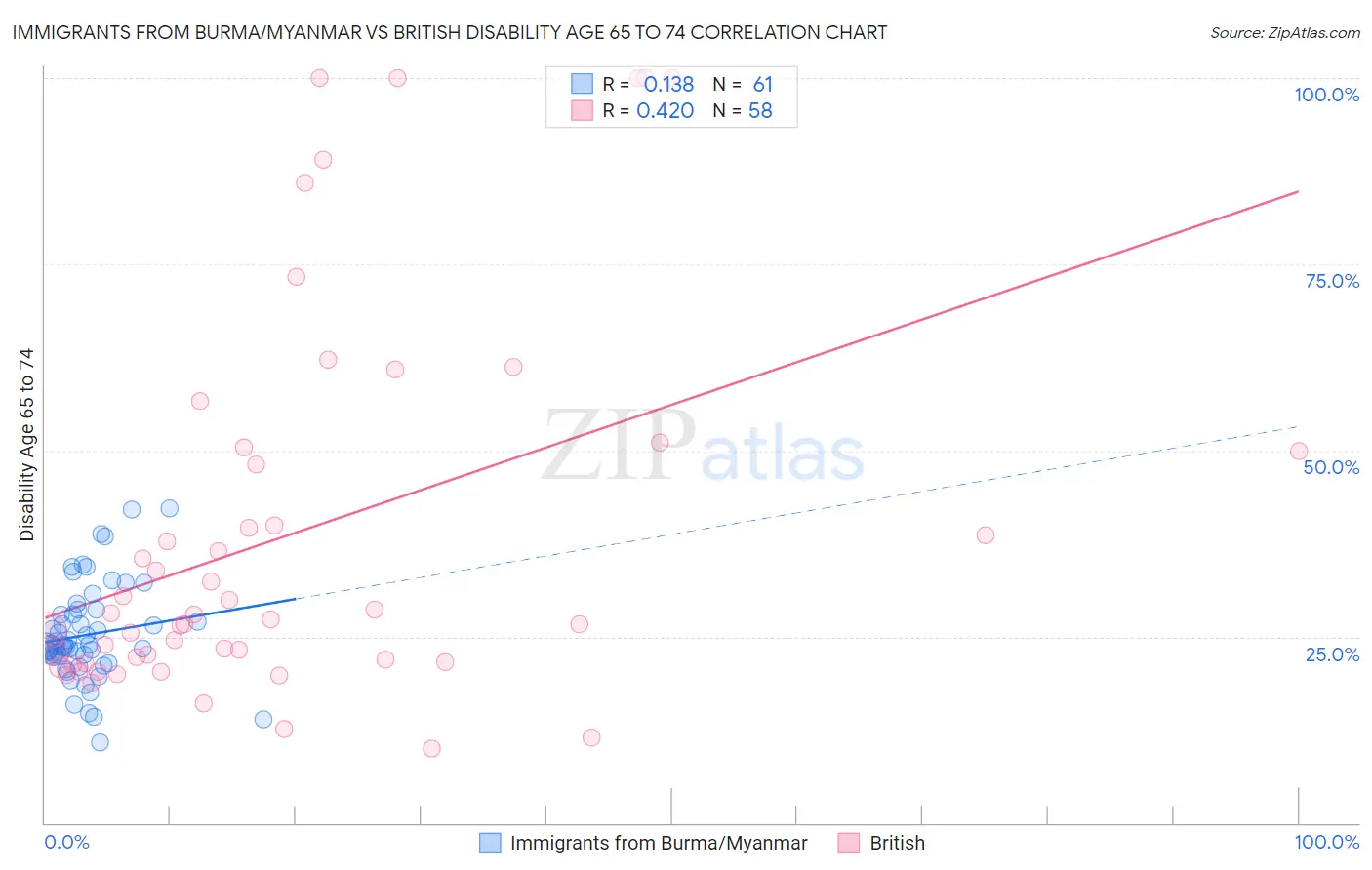 Immigrants from Burma/Myanmar vs British Disability Age 65 to 74