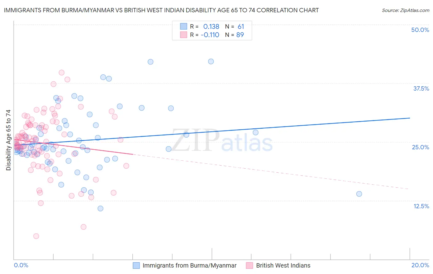 Immigrants from Burma/Myanmar vs British West Indian Disability Age 65 to 74