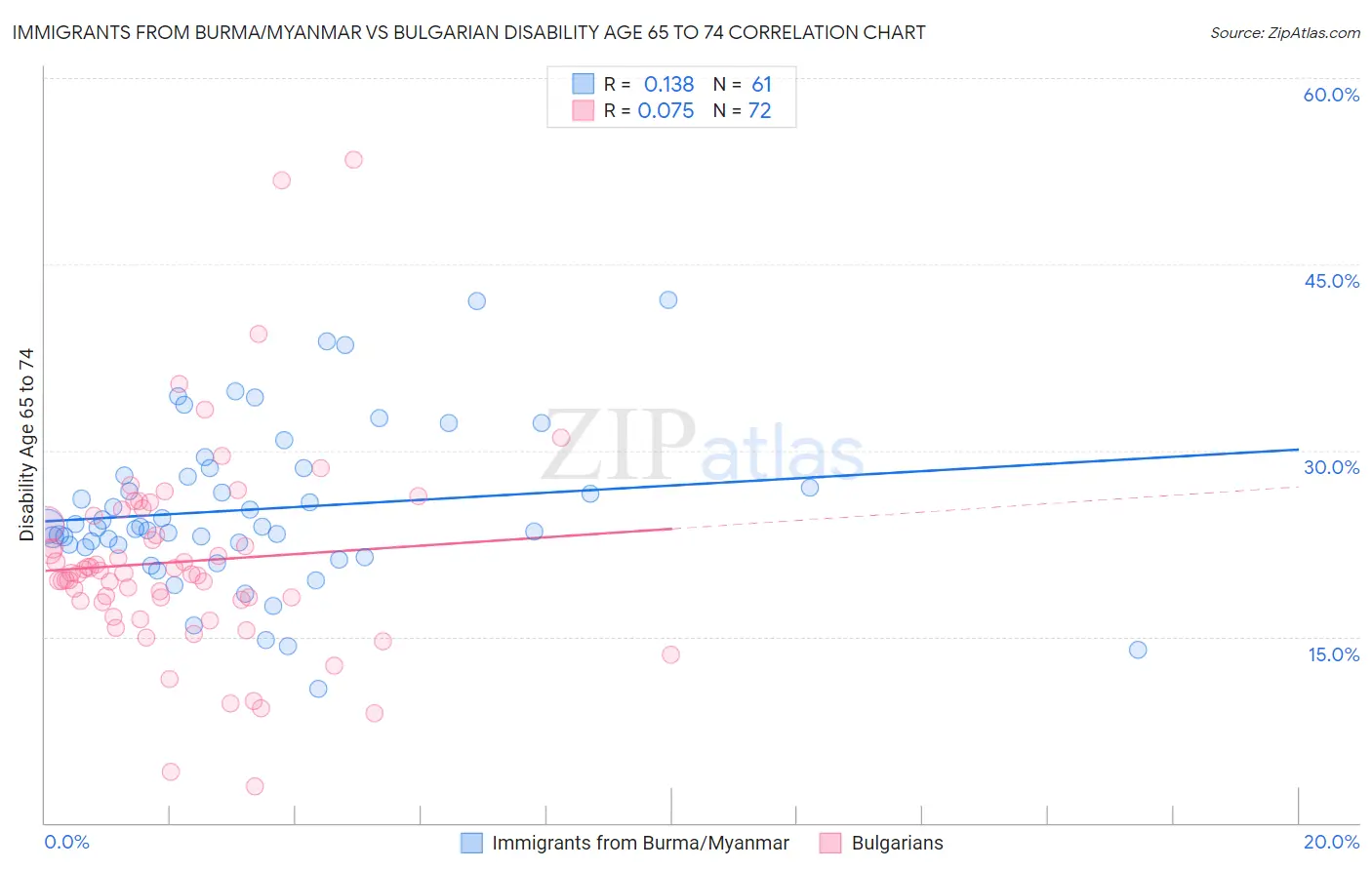 Immigrants from Burma/Myanmar vs Bulgarian Disability Age 65 to 74