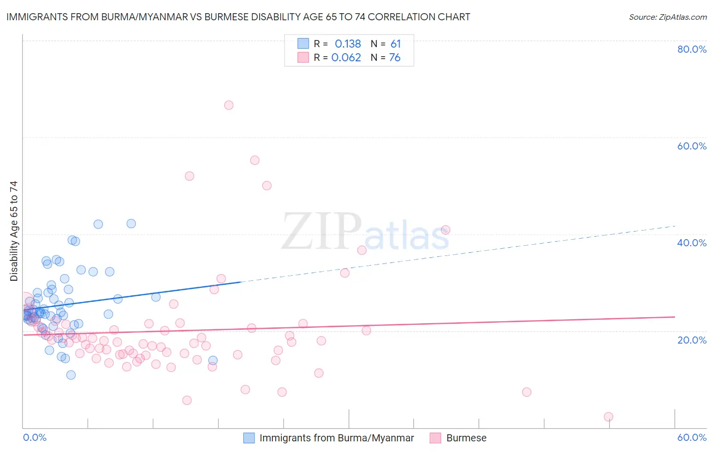 Immigrants from Burma/Myanmar vs Burmese Disability Age 65 to 74