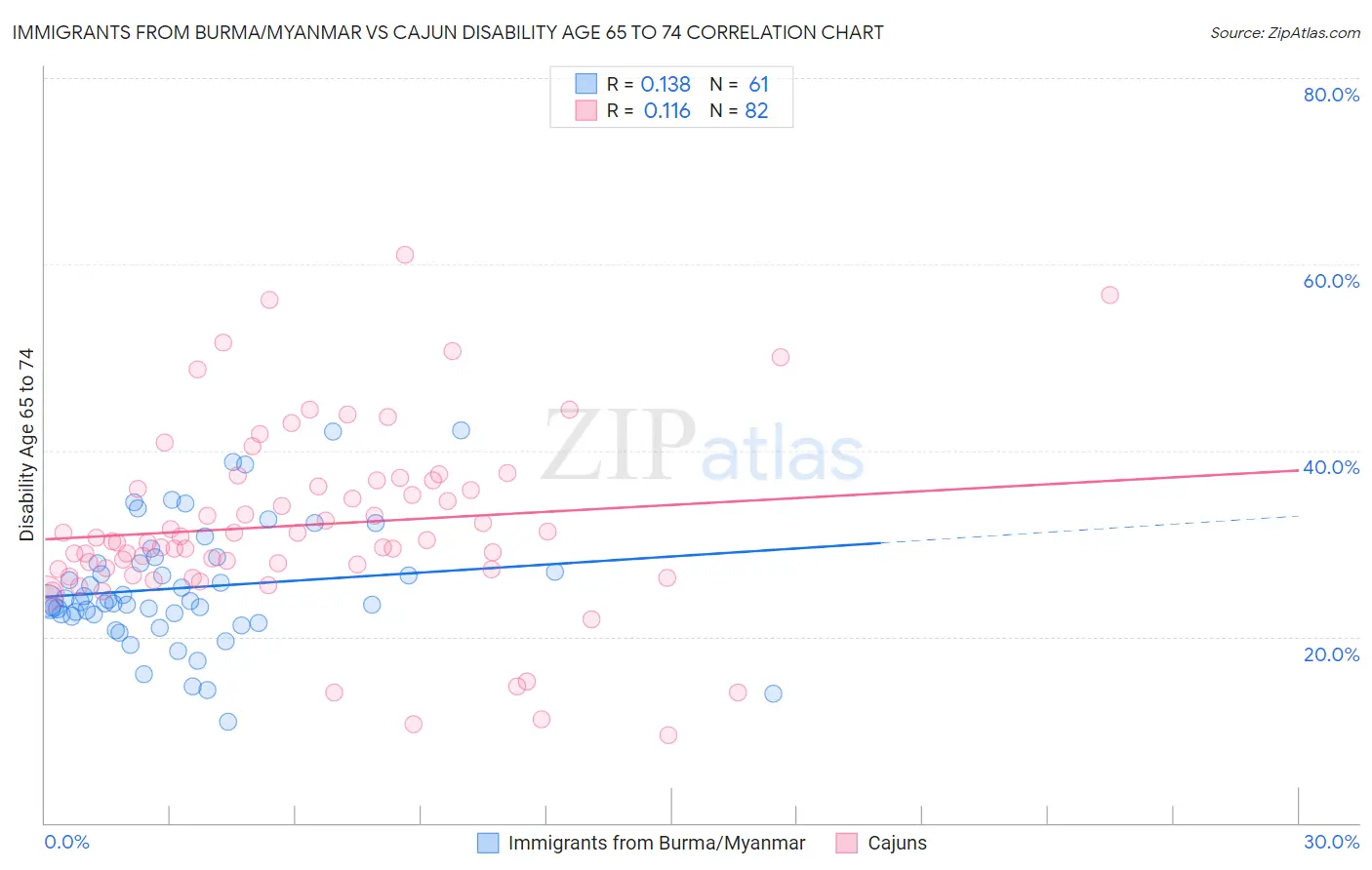Immigrants from Burma/Myanmar vs Cajun Disability Age 65 to 74