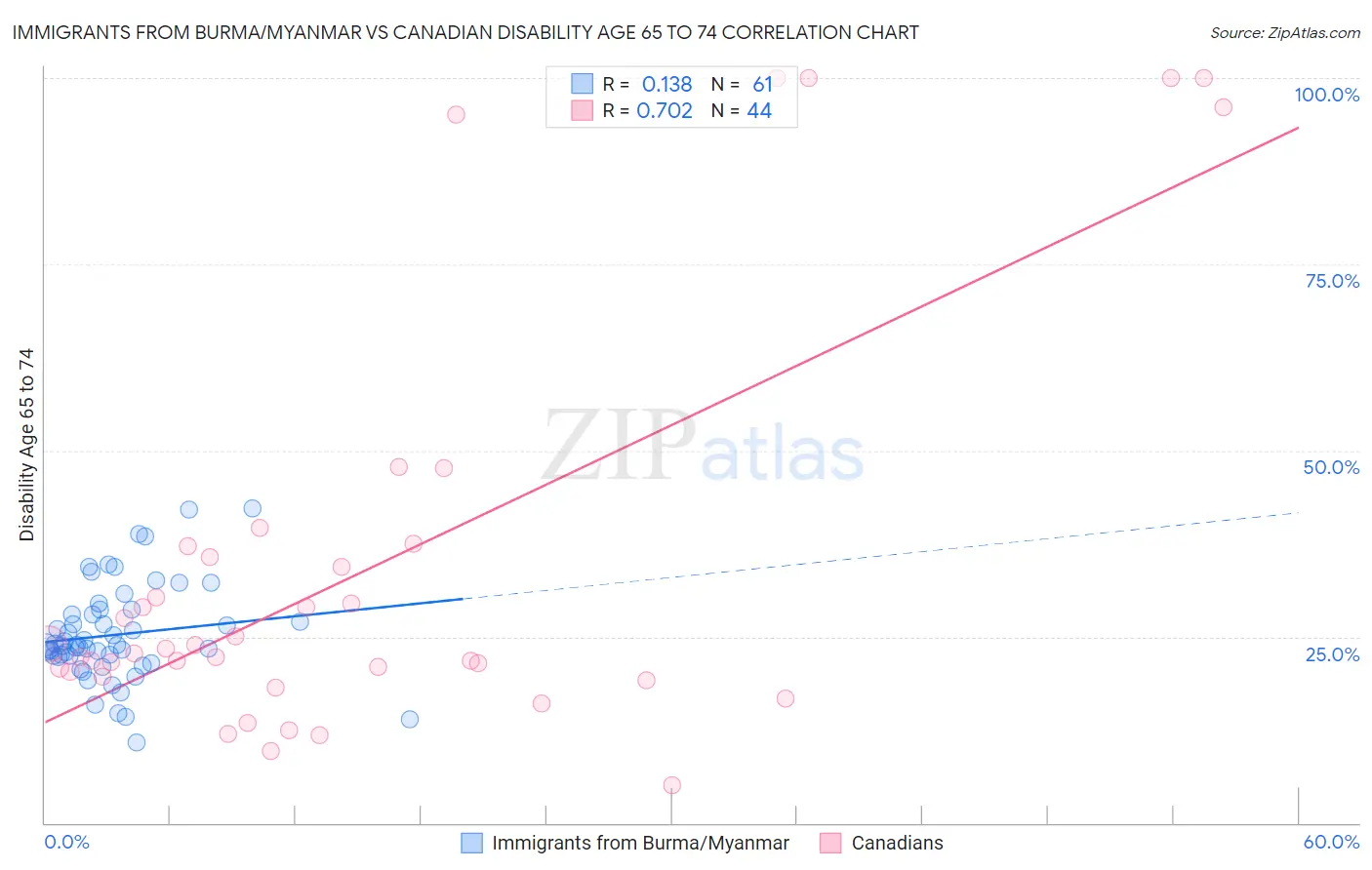 Immigrants from Burma/Myanmar vs Canadian Disability Age 65 to 74