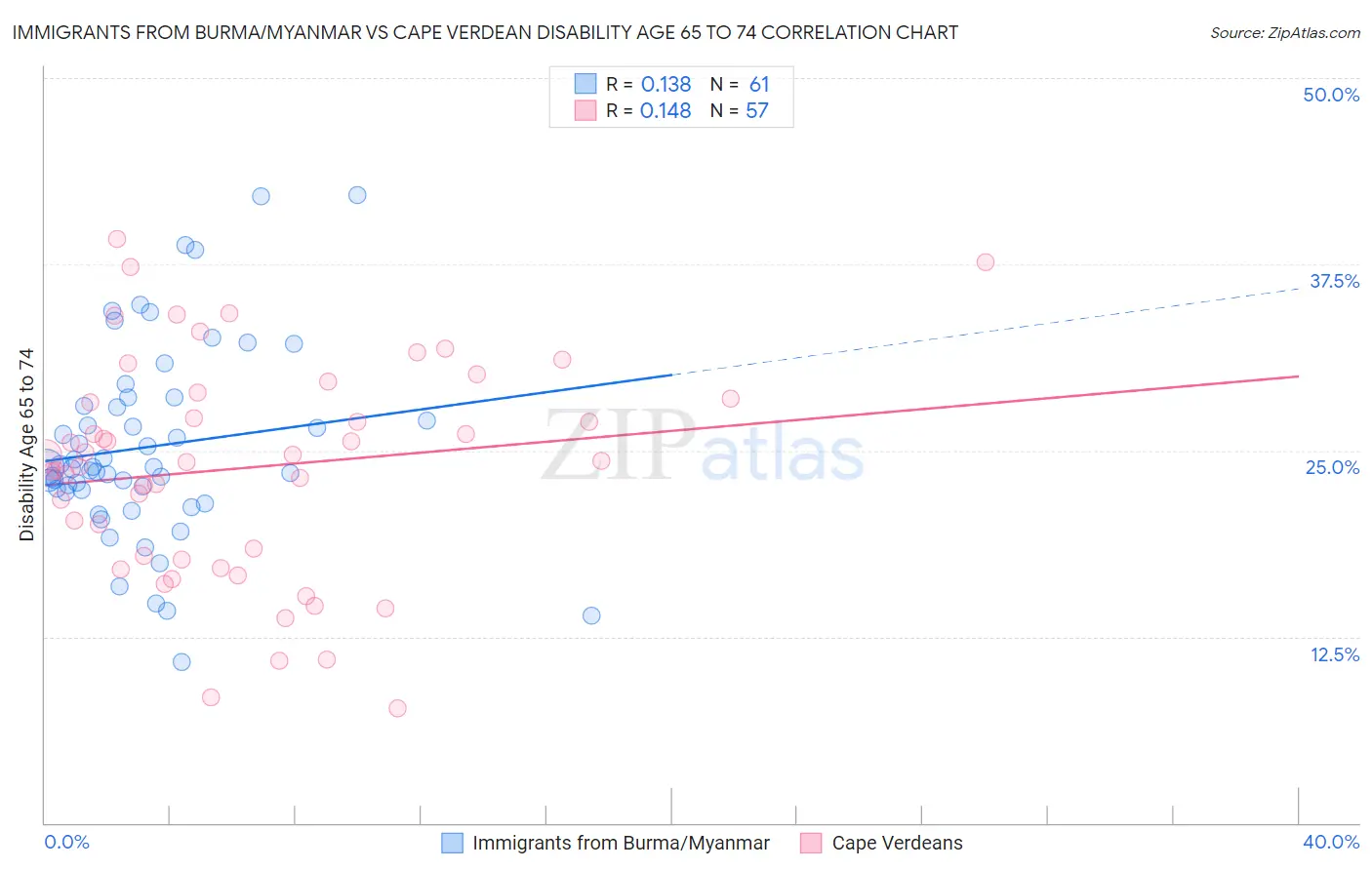 Immigrants from Burma/Myanmar vs Cape Verdean Disability Age 65 to 74