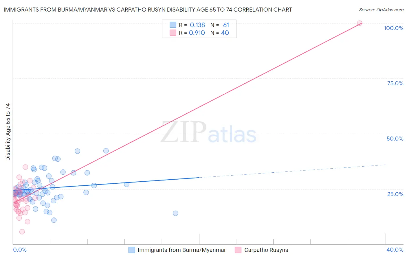 Immigrants from Burma/Myanmar vs Carpatho Rusyn Disability Age 65 to 74