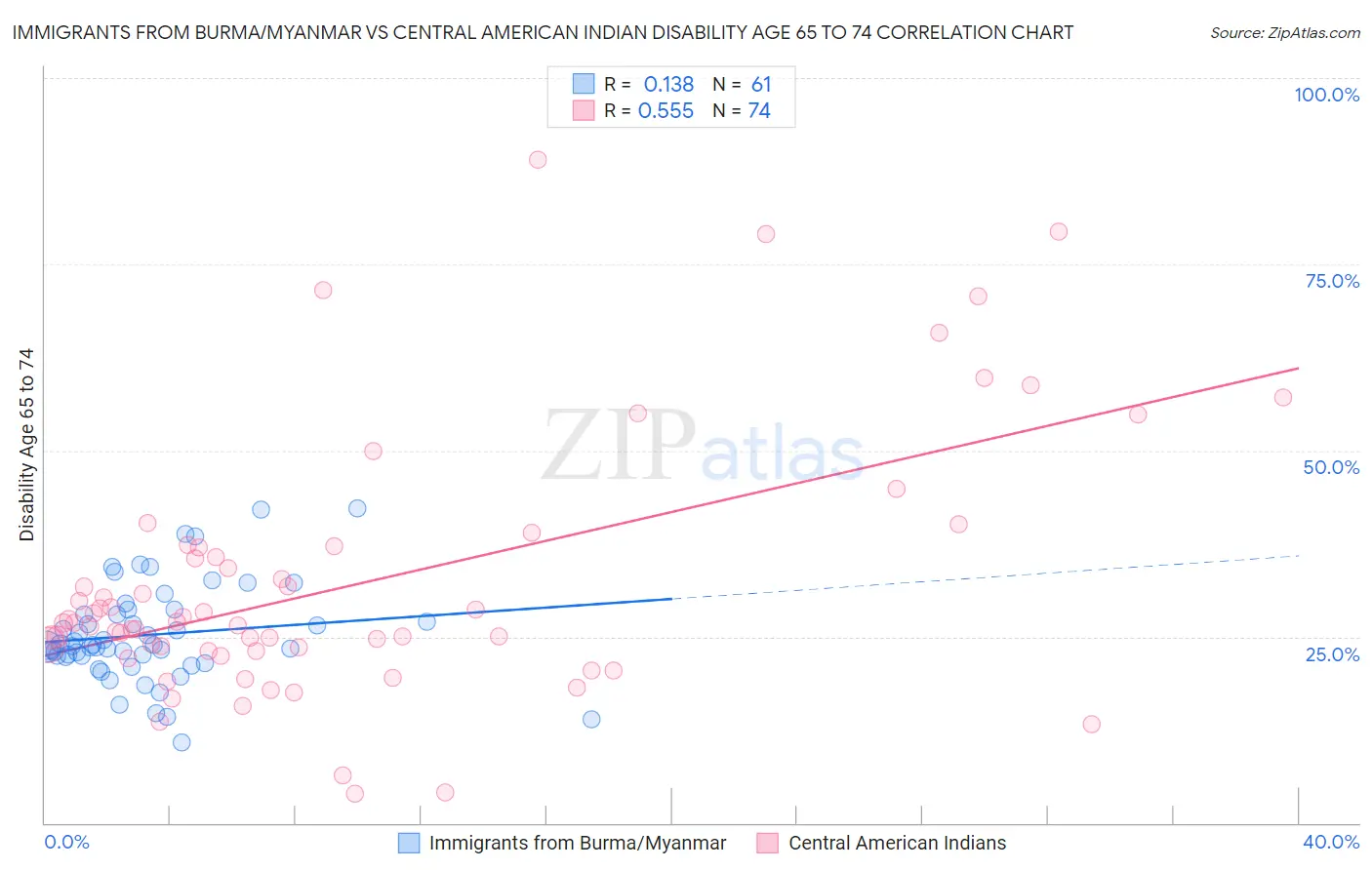 Immigrants from Burma/Myanmar vs Central American Indian Disability Age 65 to 74