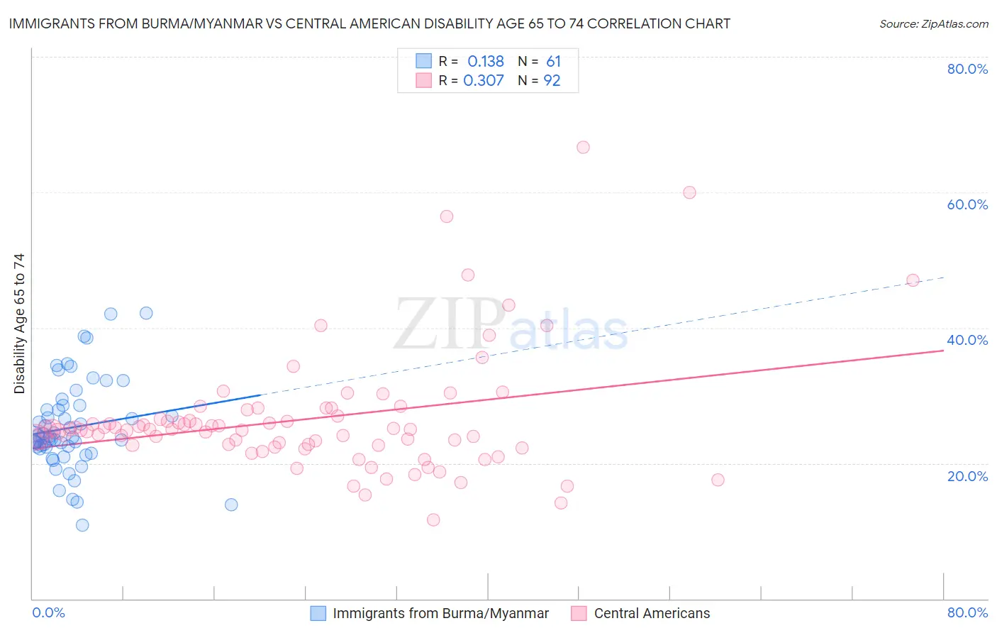 Immigrants from Burma/Myanmar vs Central American Disability Age 65 to 74