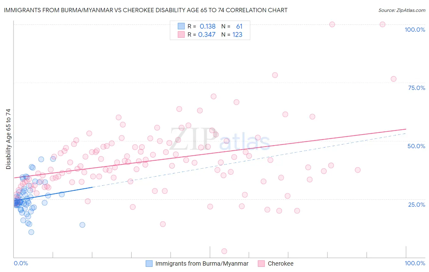 Immigrants from Burma/Myanmar vs Cherokee Disability Age 65 to 74