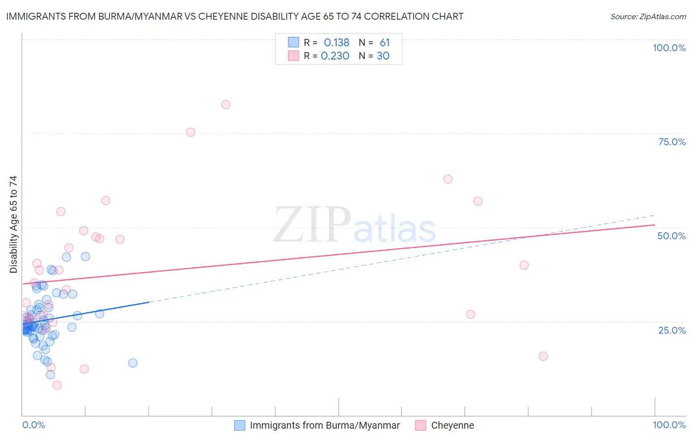 Immigrants from Burma/Myanmar vs Cheyenne Disability Age 65 to 74