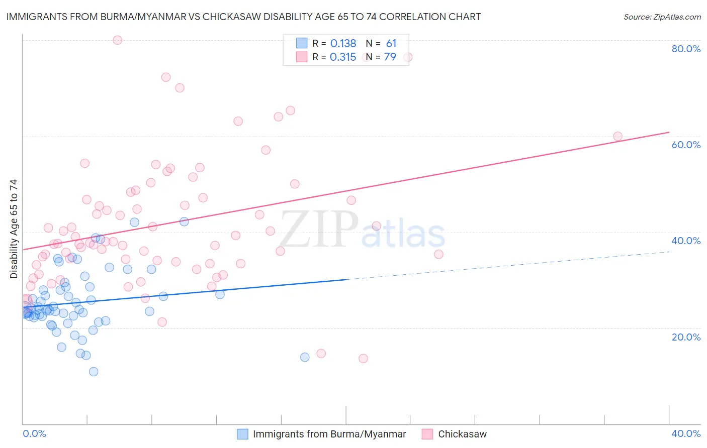 Immigrants from Burma/Myanmar vs Chickasaw Disability Age 65 to 74