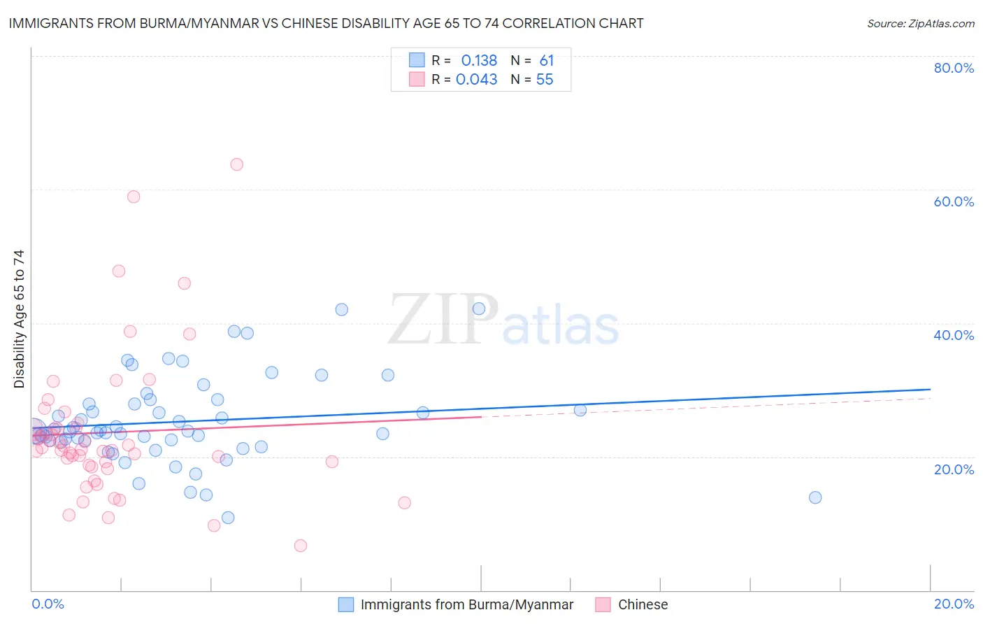Immigrants from Burma/Myanmar vs Chinese Disability Age 65 to 74