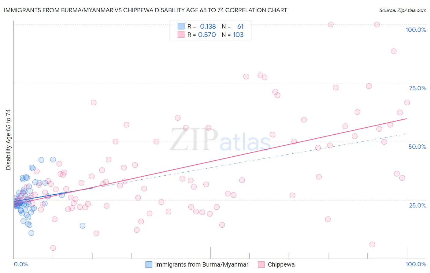 Immigrants from Burma/Myanmar vs Chippewa Disability Age 65 to 74