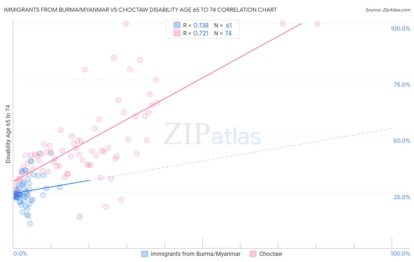 Immigrants from Burma/Myanmar vs Choctaw Disability Age 65 to 74