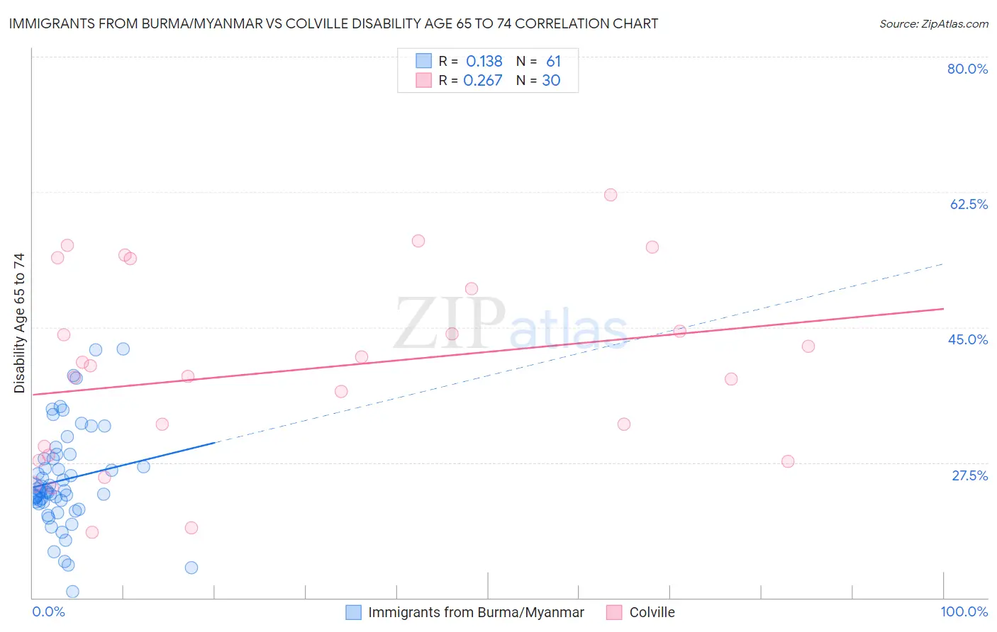Immigrants from Burma/Myanmar vs Colville Disability Age 65 to 74