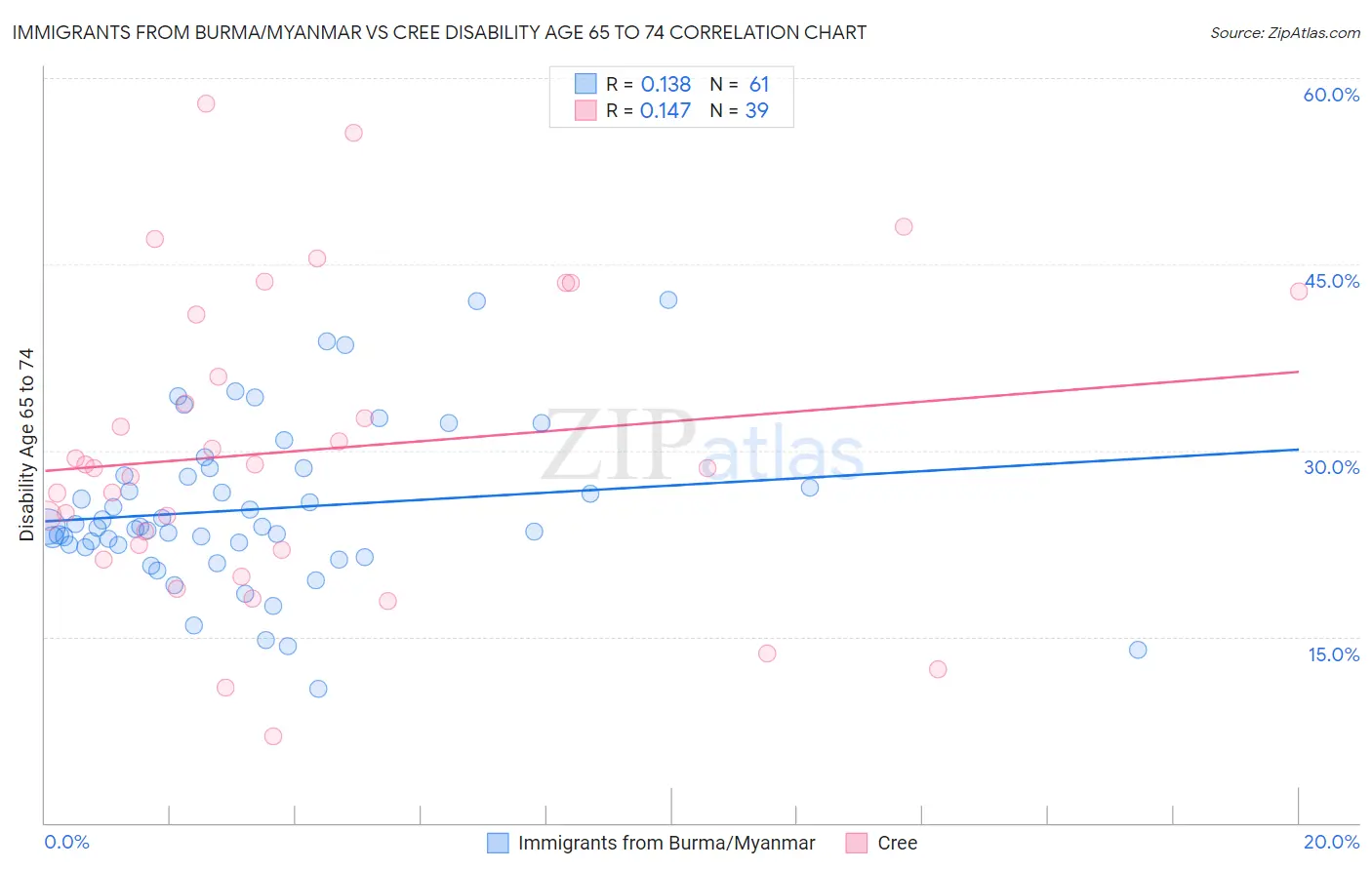 Immigrants from Burma/Myanmar vs Cree Disability Age 65 to 74