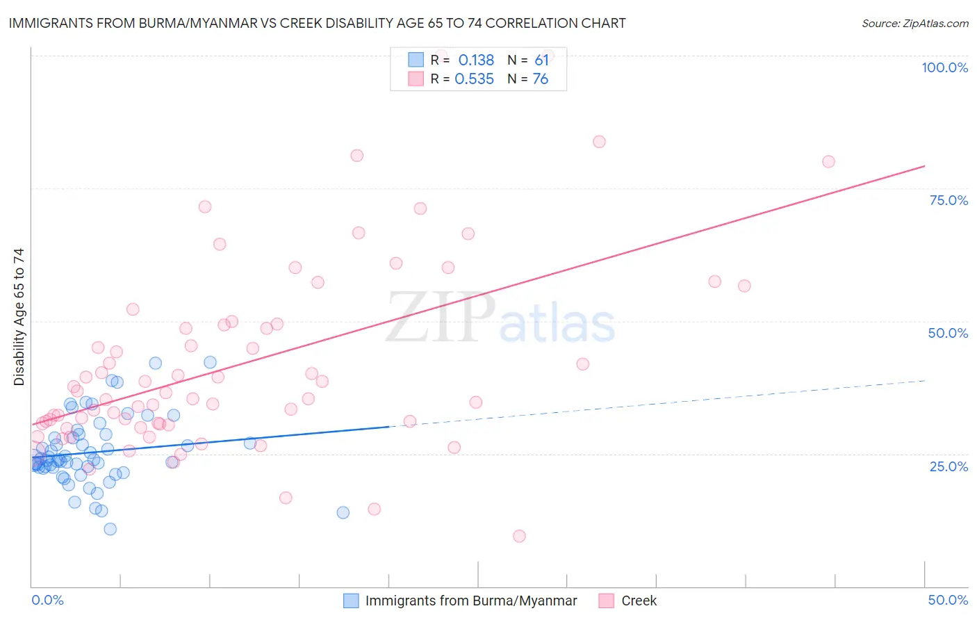 Immigrants from Burma/Myanmar vs Creek Disability Age 65 to 74