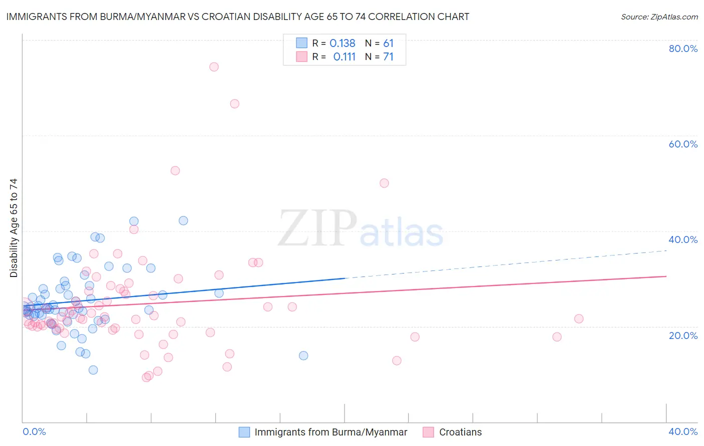 Immigrants from Burma/Myanmar vs Croatian Disability Age 65 to 74