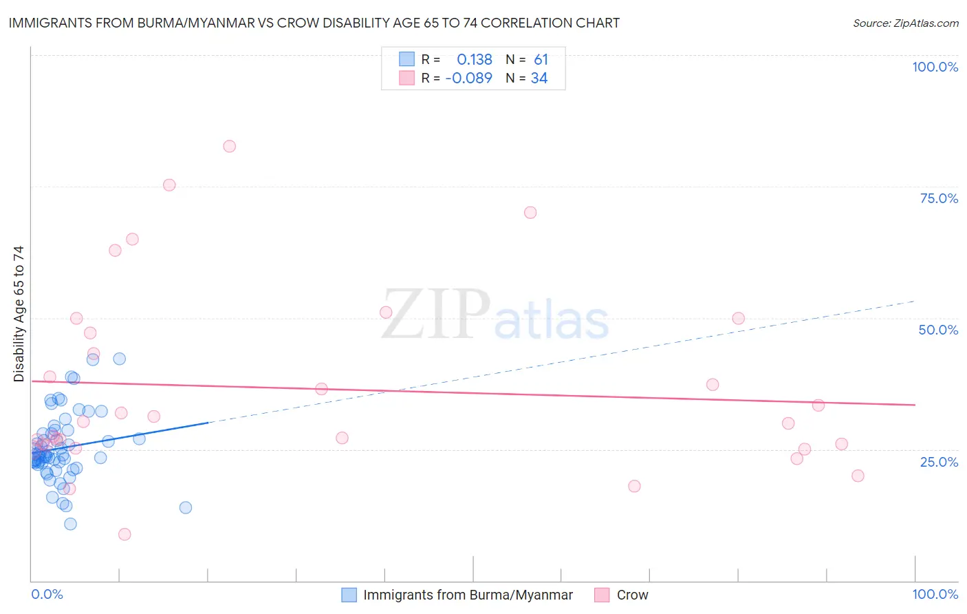 Immigrants from Burma/Myanmar vs Crow Disability Age 65 to 74