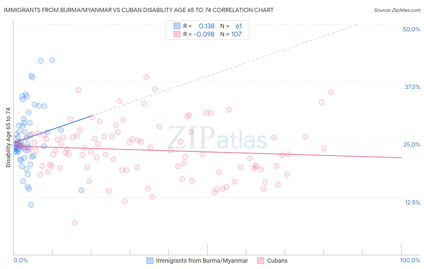 Immigrants from Burma/Myanmar vs Cuban Disability Age 65 to 74