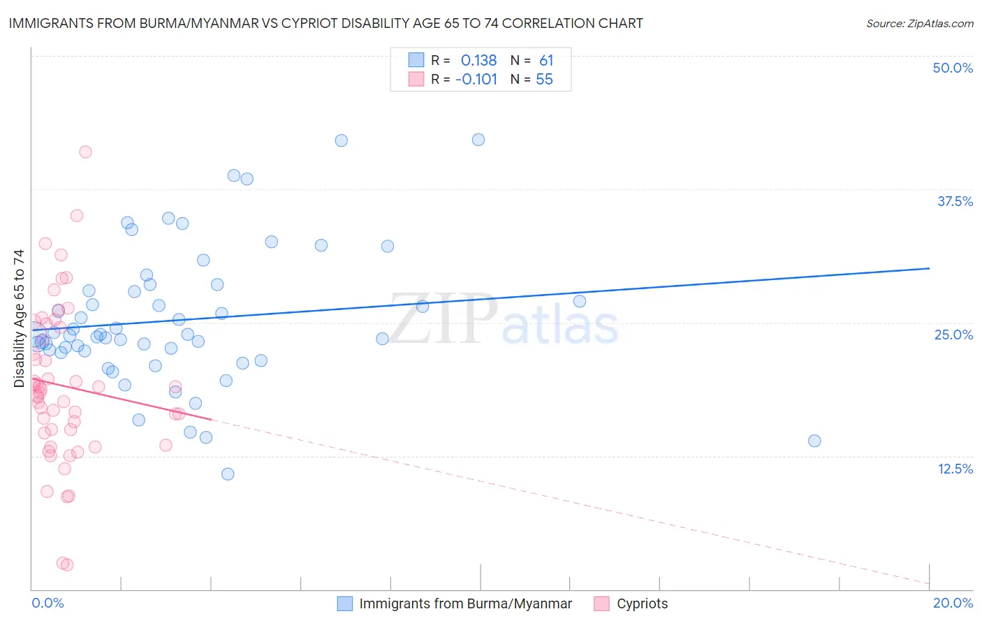 Immigrants from Burma/Myanmar vs Cypriot Disability Age 65 to 74