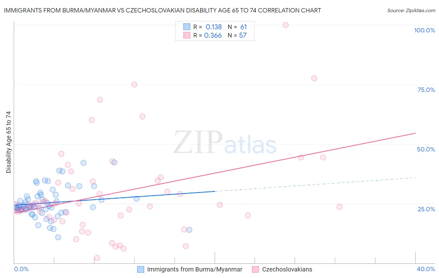 Immigrants from Burma/Myanmar vs Czechoslovakian Disability Age 65 to 74