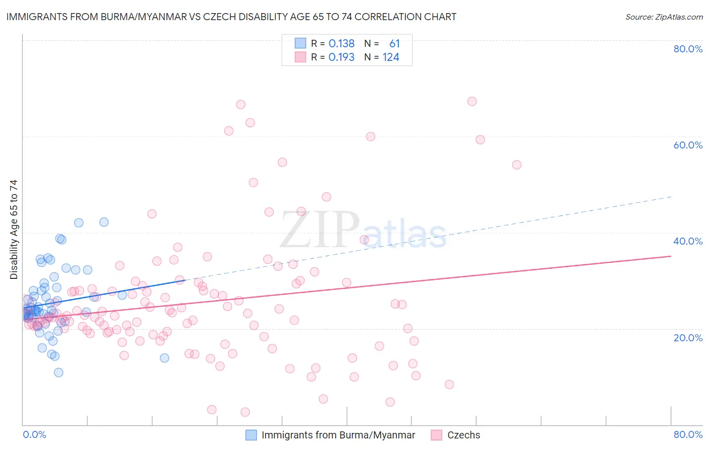 Immigrants from Burma/Myanmar vs Czech Disability Age 65 to 74