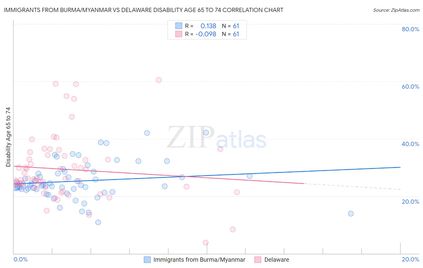 Immigrants from Burma/Myanmar vs Delaware Disability Age 65 to 74