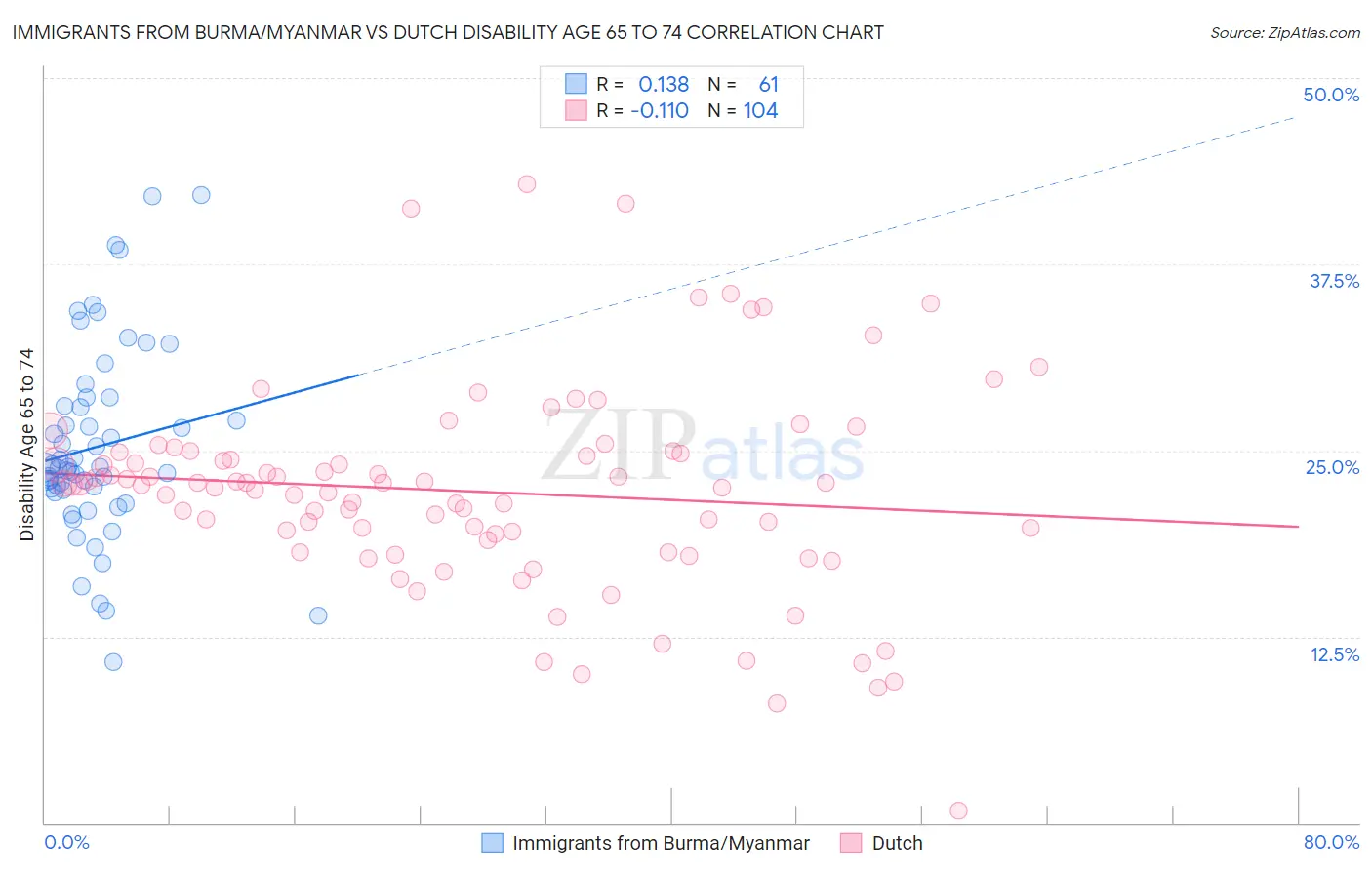 Immigrants from Burma/Myanmar vs Dutch Disability Age 65 to 74