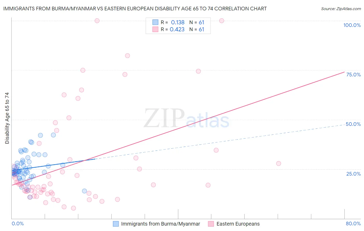 Immigrants from Burma/Myanmar vs Eastern European Disability Age 65 to 74