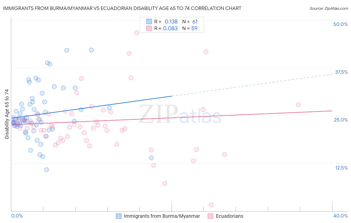 Immigrants from Burma/Myanmar vs Ecuadorian Disability Age 65 to 74
