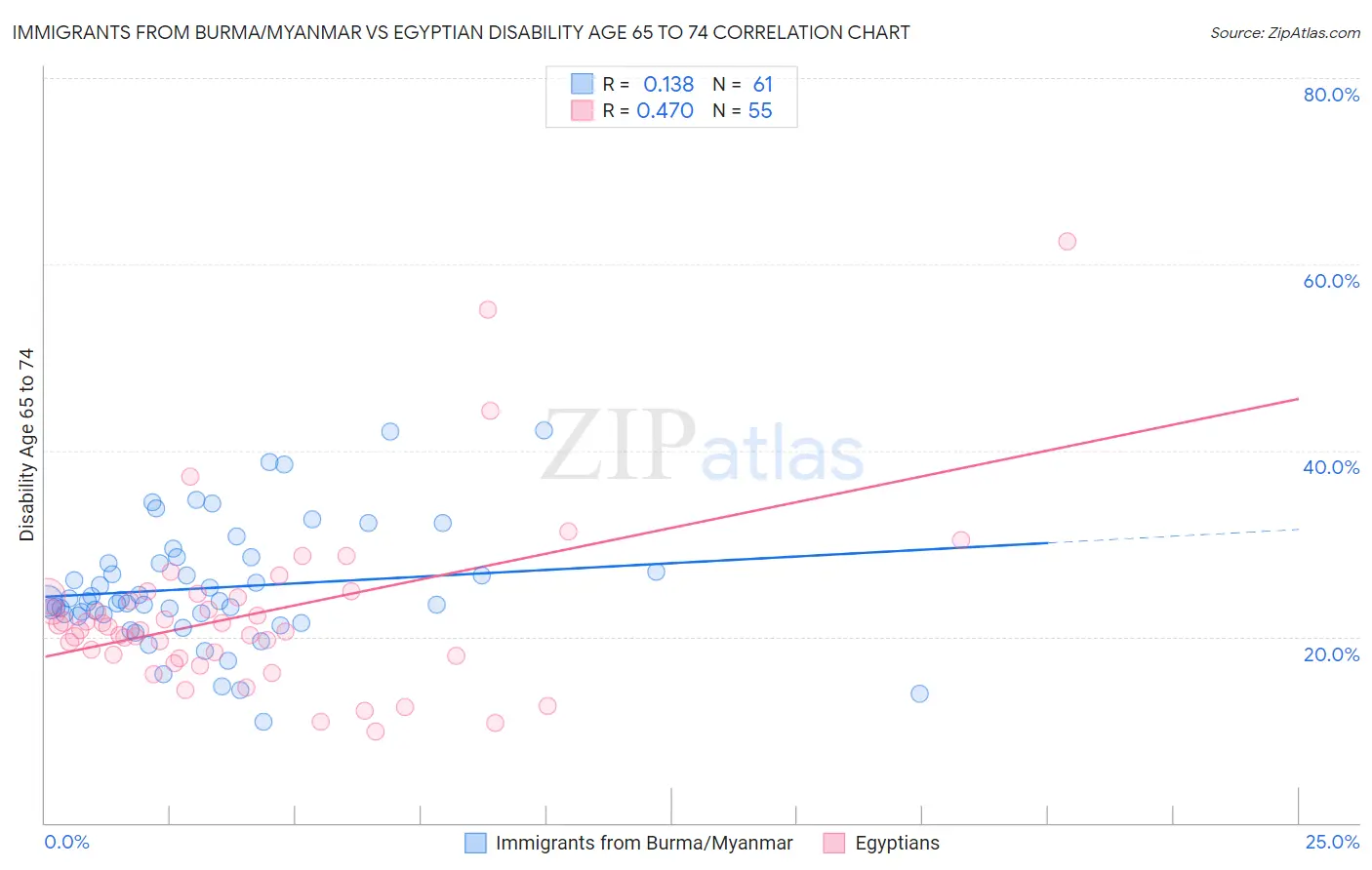 Immigrants from Burma/Myanmar vs Egyptian Disability Age 65 to 74