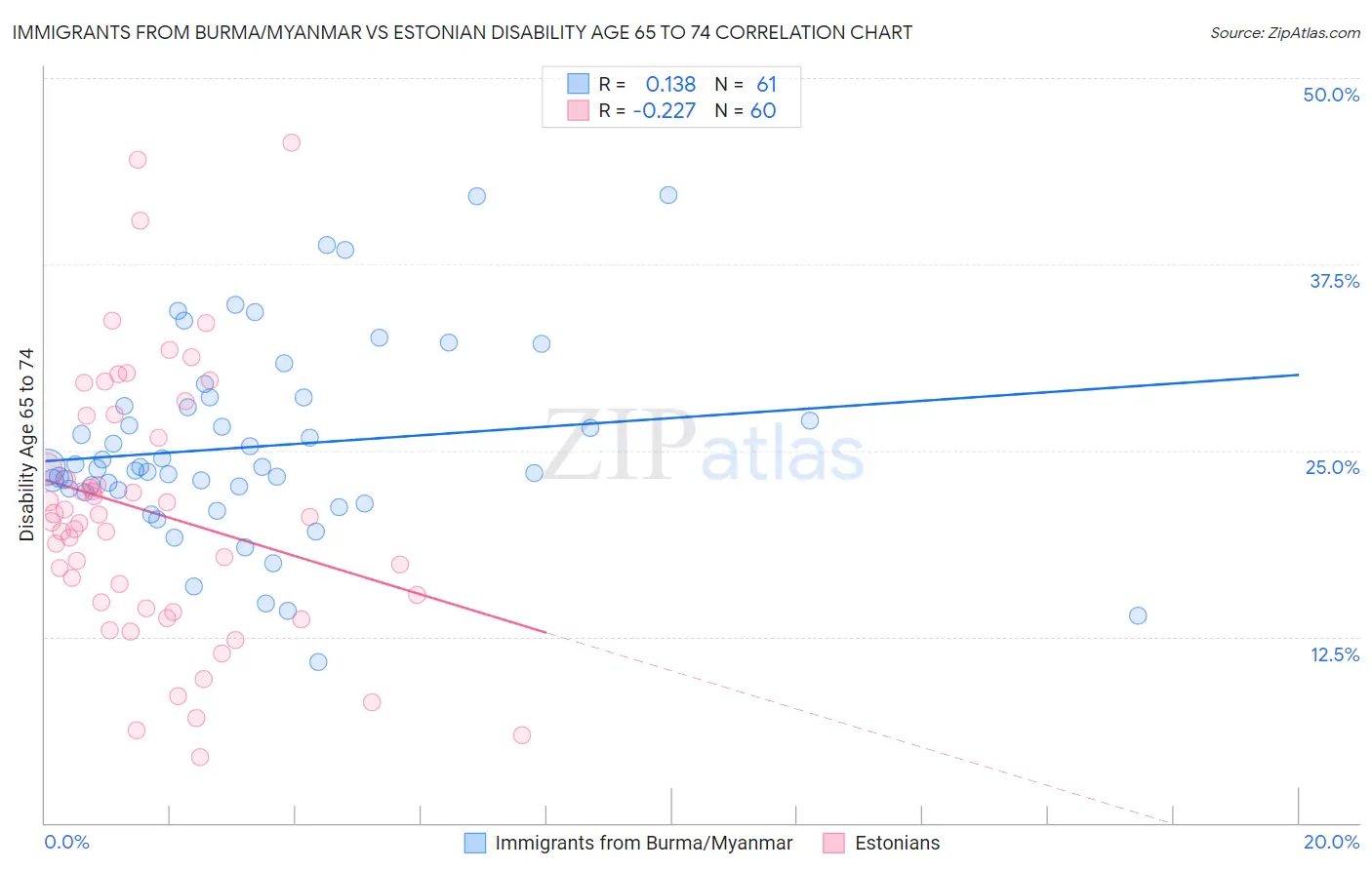 Immigrants from Burma/Myanmar vs Estonian Disability Age 65 to 74