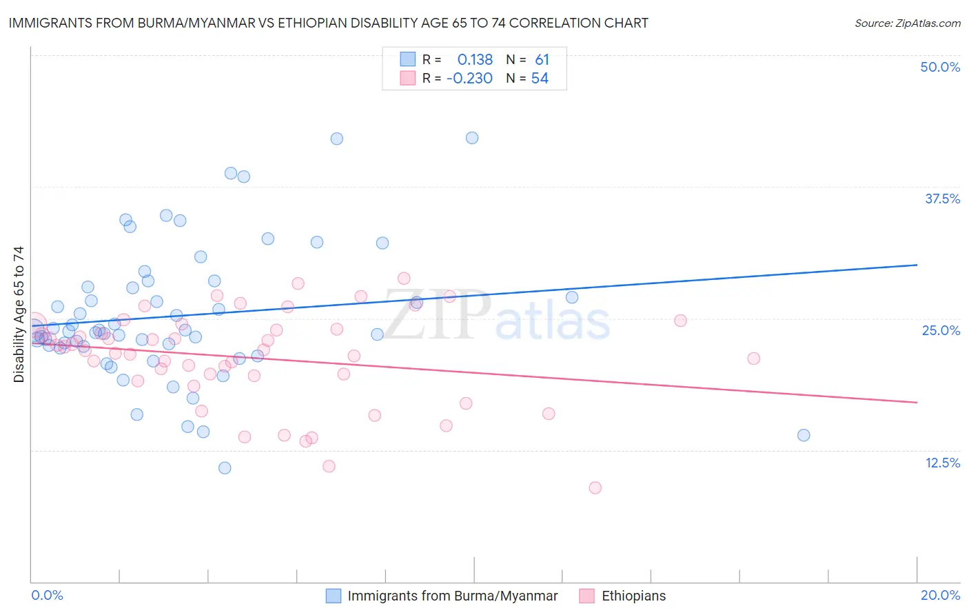 Immigrants from Burma/Myanmar vs Ethiopian Disability Age 65 to 74