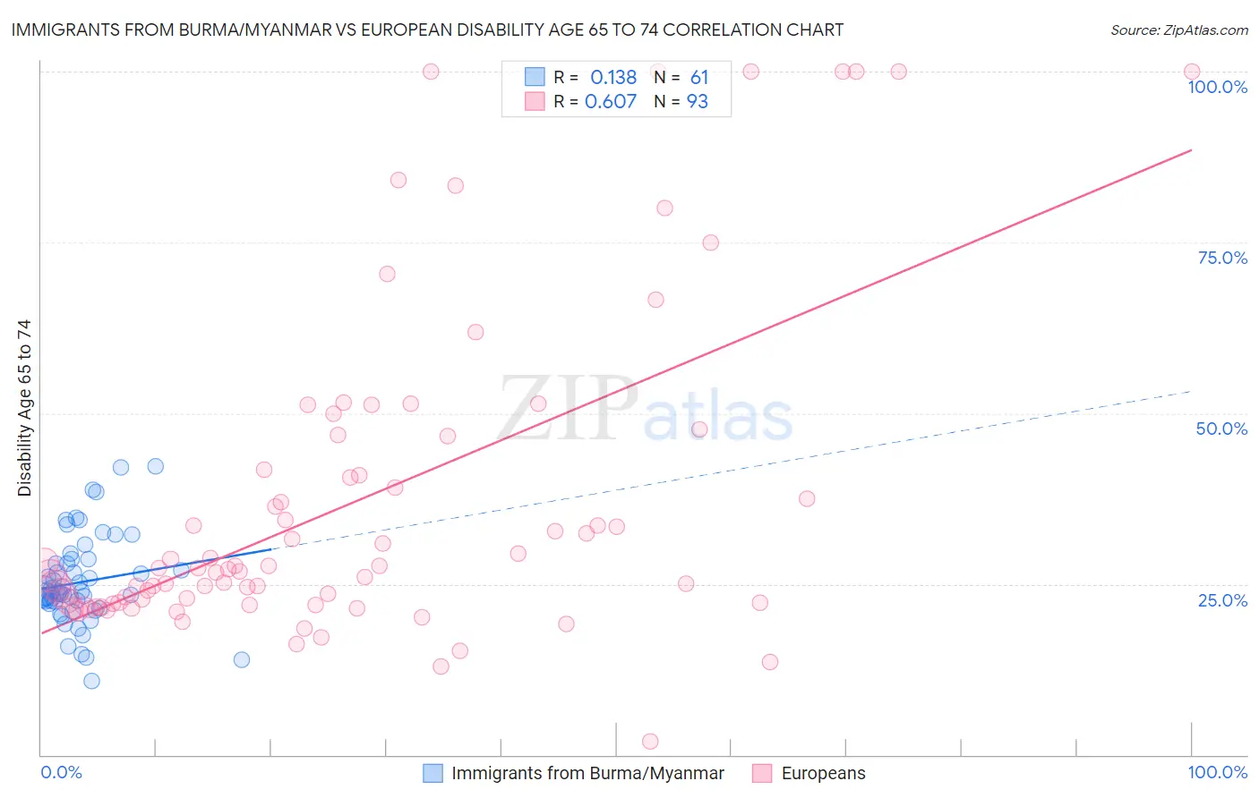 Immigrants from Burma/Myanmar vs European Disability Age 65 to 74