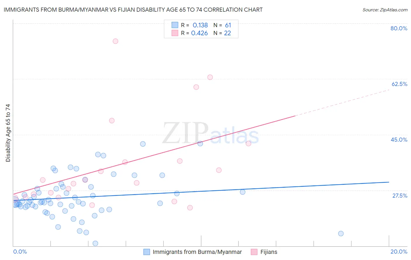 Immigrants from Burma/Myanmar vs Fijian Disability Age 65 to 74