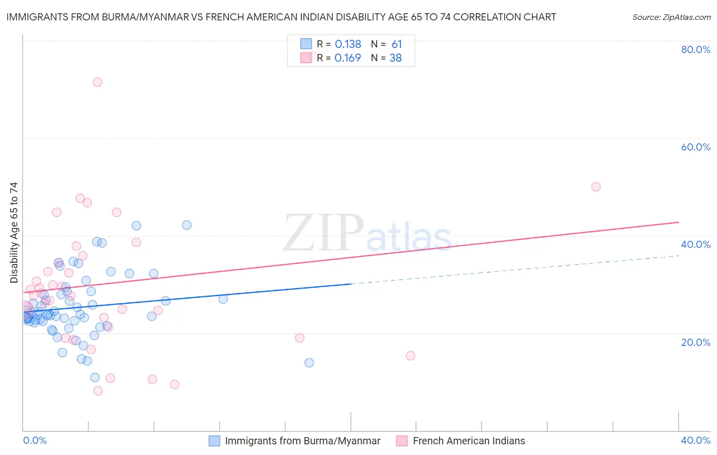 Immigrants from Burma/Myanmar vs French American Indian Disability Age 65 to 74