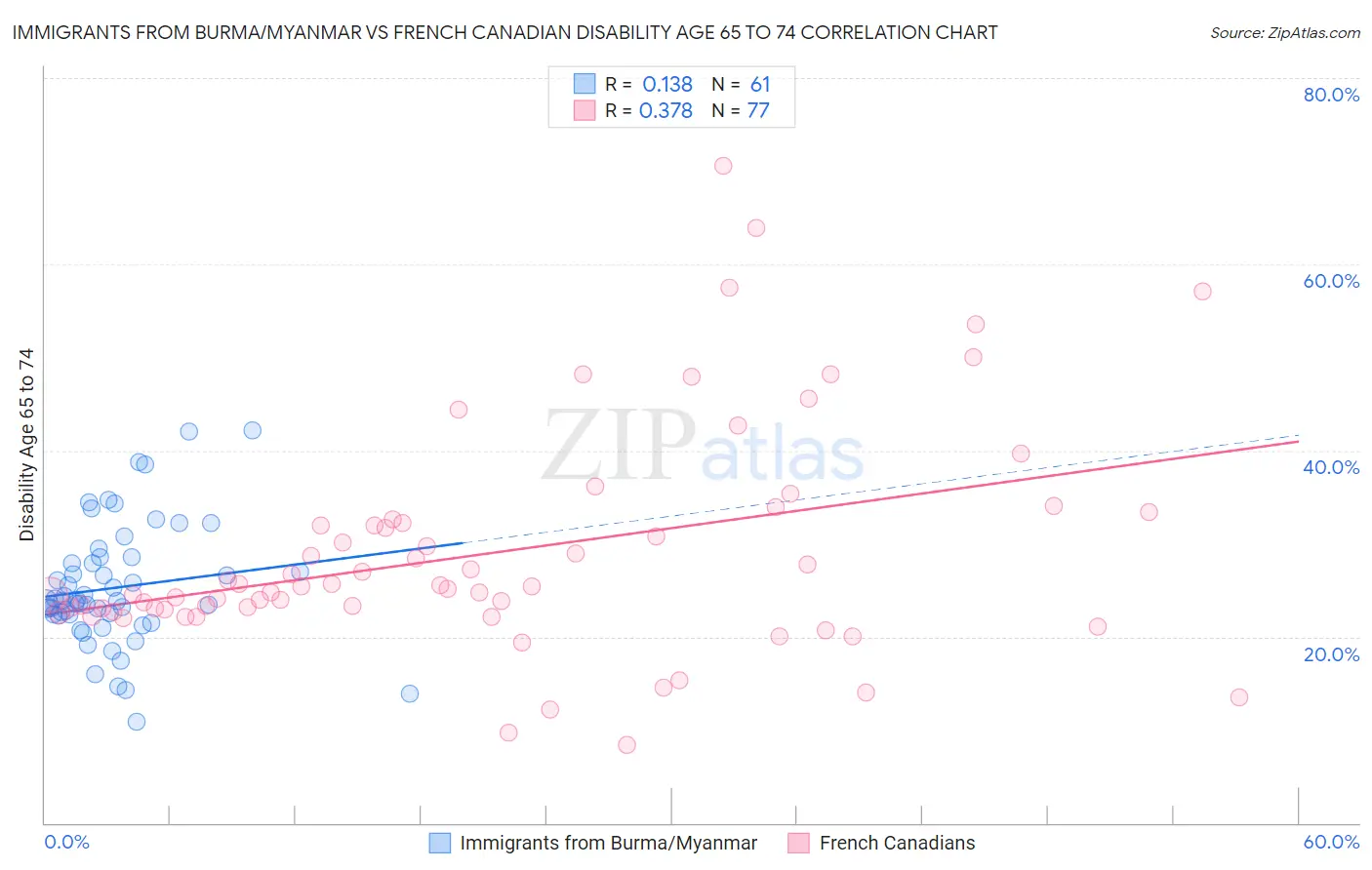 Immigrants from Burma/Myanmar vs French Canadian Disability Age 65 to 74
