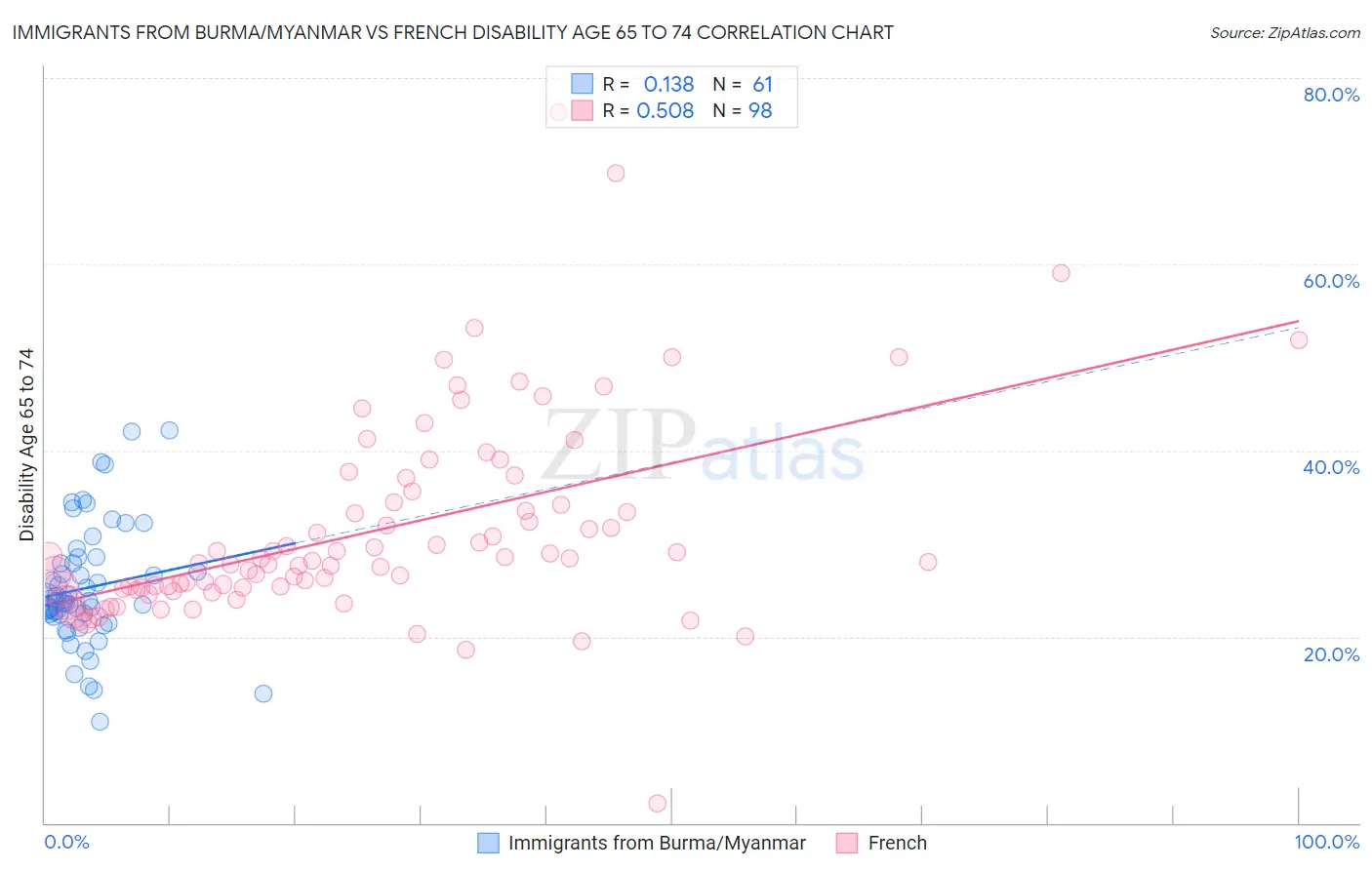 Immigrants from Burma/Myanmar vs French Disability Age 65 to 74