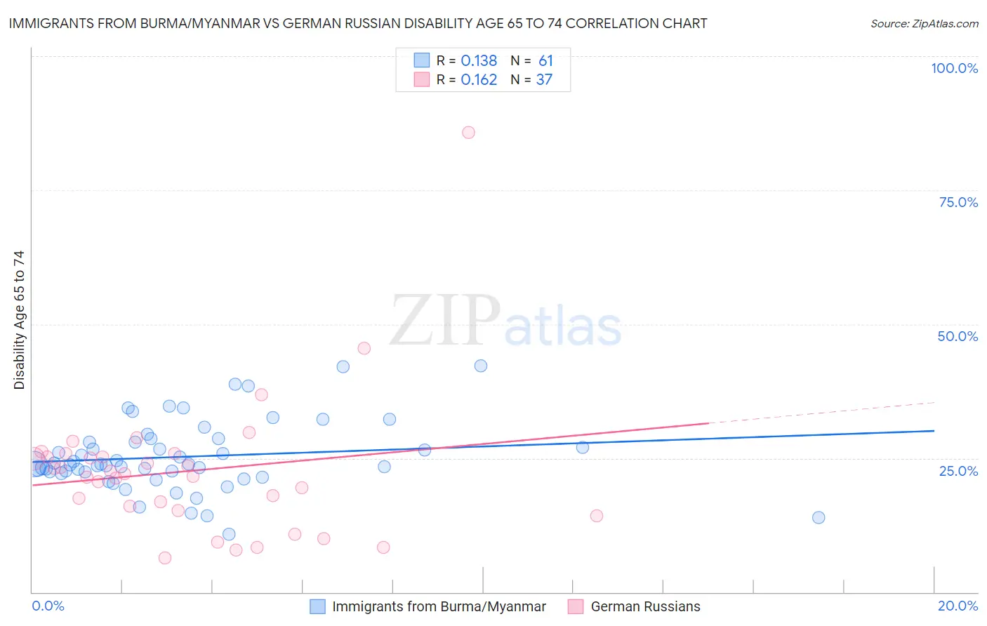 Immigrants from Burma/Myanmar vs German Russian Disability Age 65 to 74