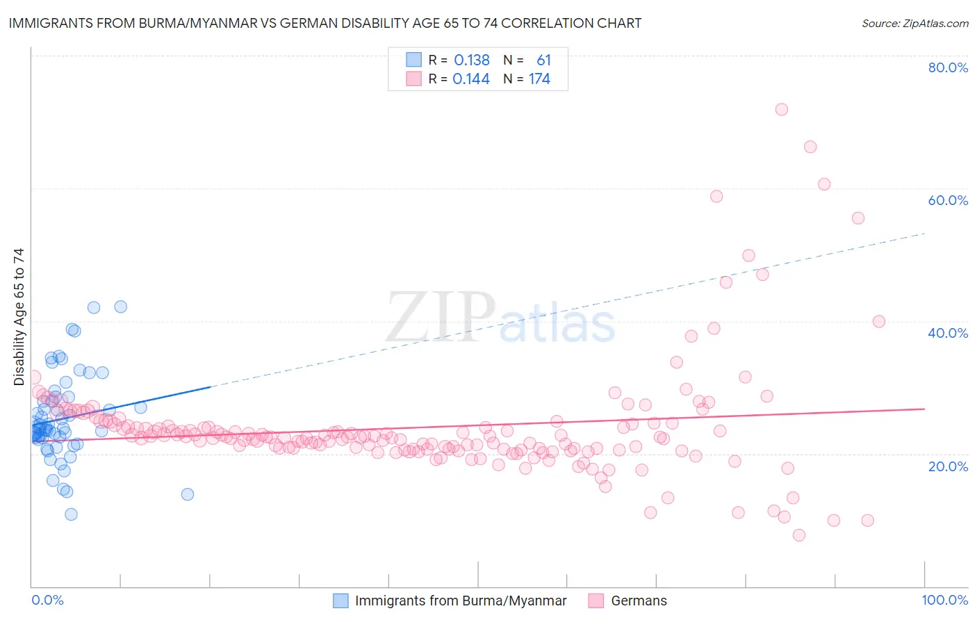 Immigrants from Burma/Myanmar vs German Disability Age 65 to 74