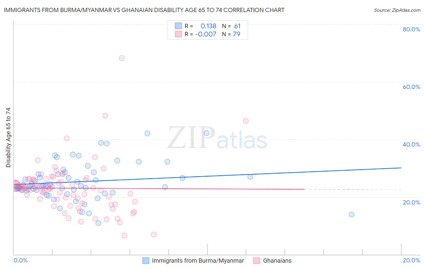 Immigrants from Burma/Myanmar vs Ghanaian Disability Age 65 to 74