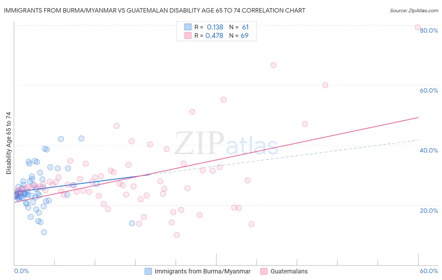 Immigrants from Burma/Myanmar vs Guatemalan Disability Age 65 to 74