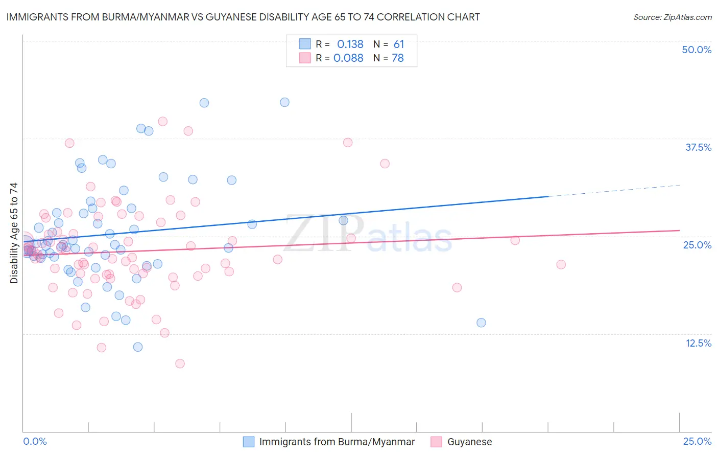 Immigrants from Burma/Myanmar vs Guyanese Disability Age 65 to 74