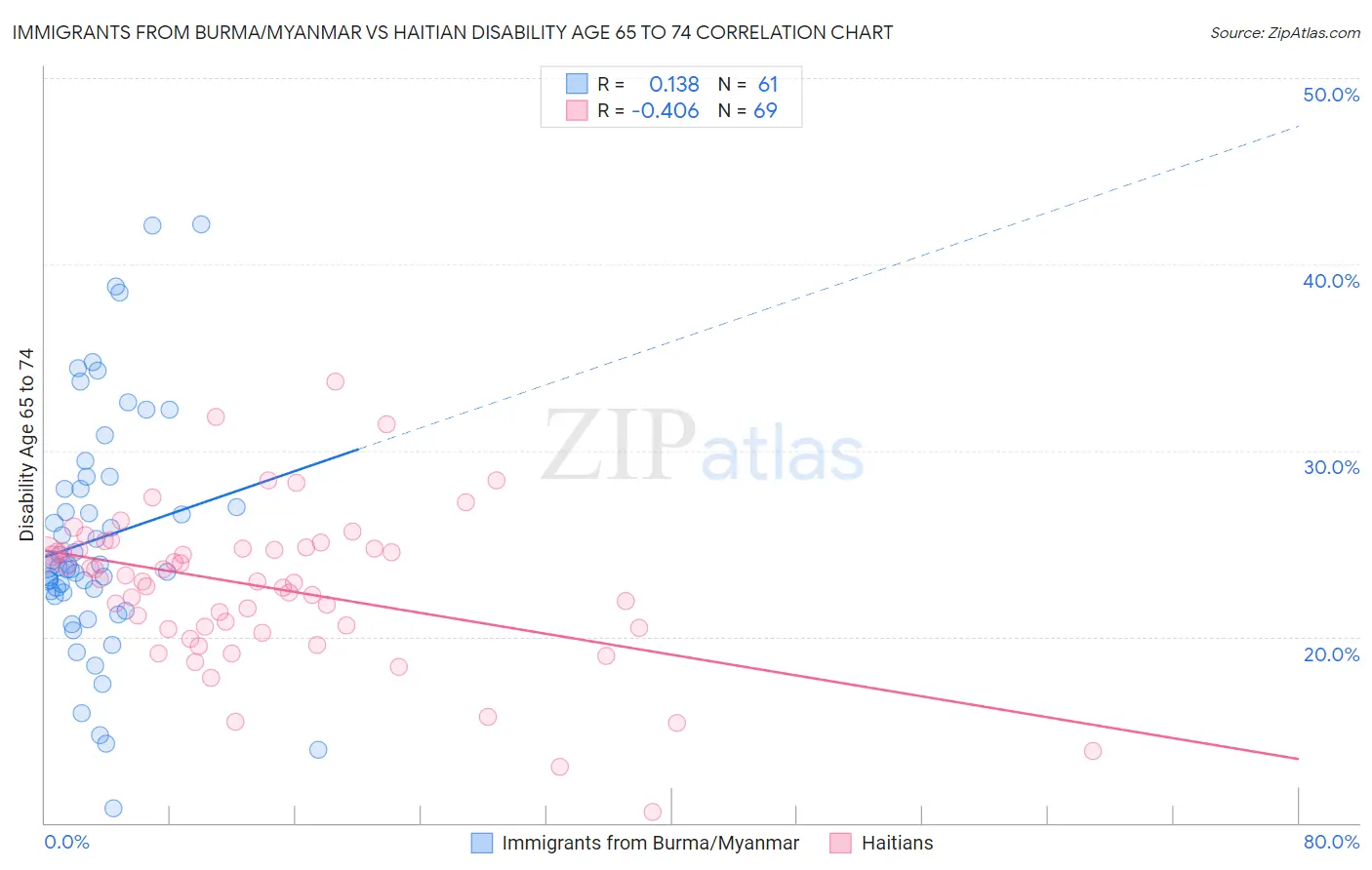 Immigrants from Burma/Myanmar vs Haitian Disability Age 65 to 74