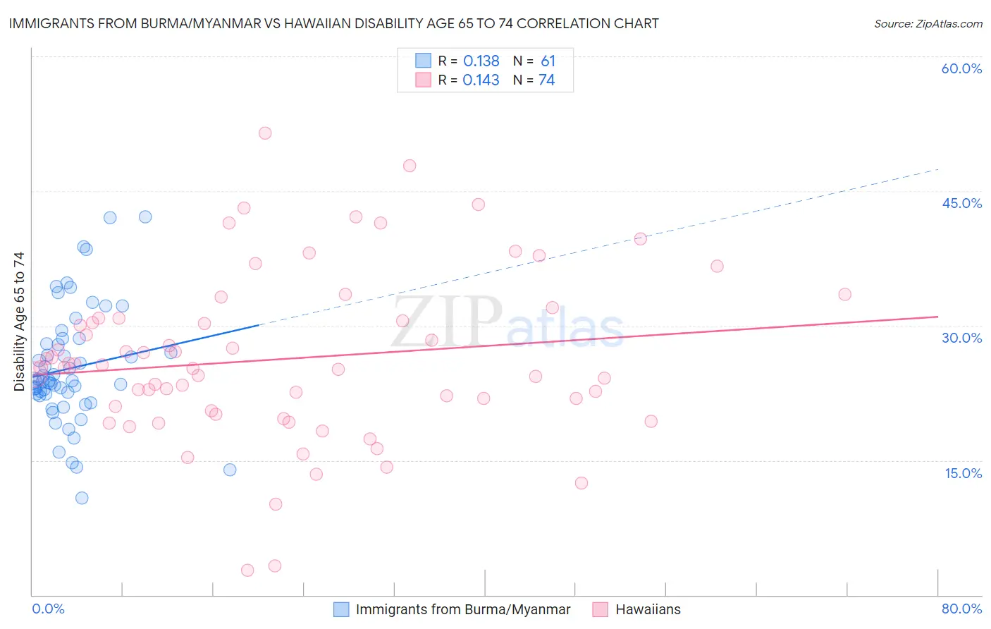Immigrants from Burma/Myanmar vs Hawaiian Disability Age 65 to 74