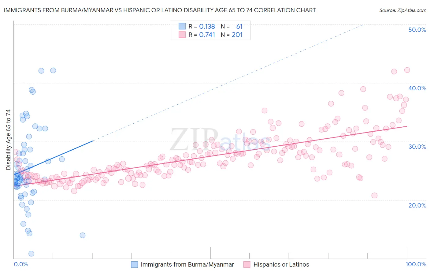 Immigrants from Burma/Myanmar vs Hispanic or Latino Disability Age 65 to 74