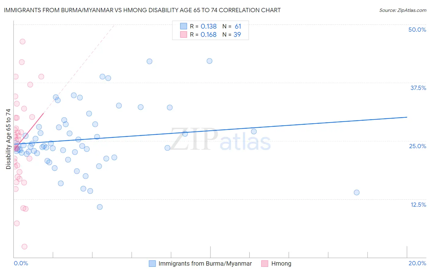Immigrants from Burma/Myanmar vs Hmong Disability Age 65 to 74