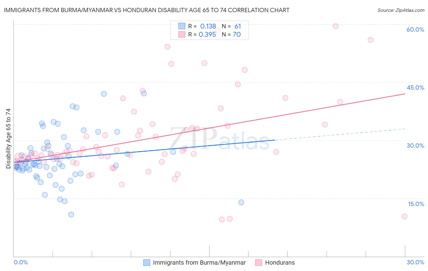 Immigrants from Burma/Myanmar vs Honduran Disability Age 65 to 74