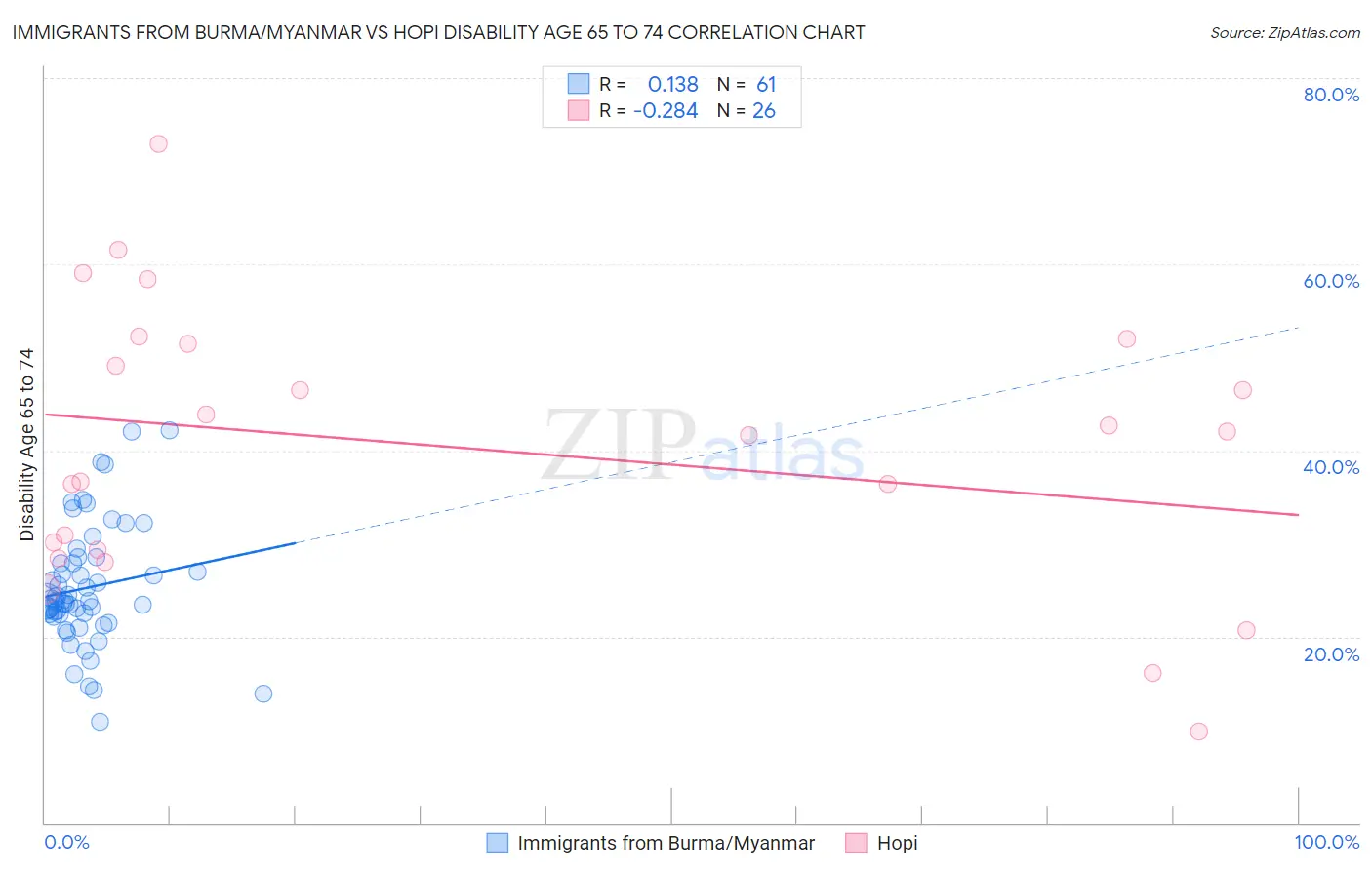 Immigrants from Burma/Myanmar vs Hopi Disability Age 65 to 74
