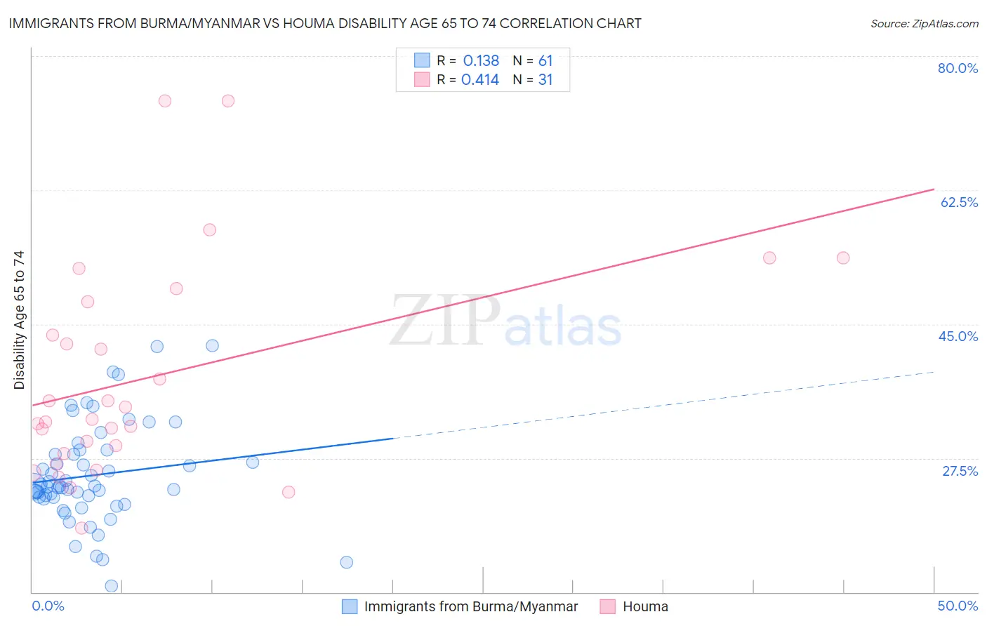 Immigrants from Burma/Myanmar vs Houma Disability Age 65 to 74