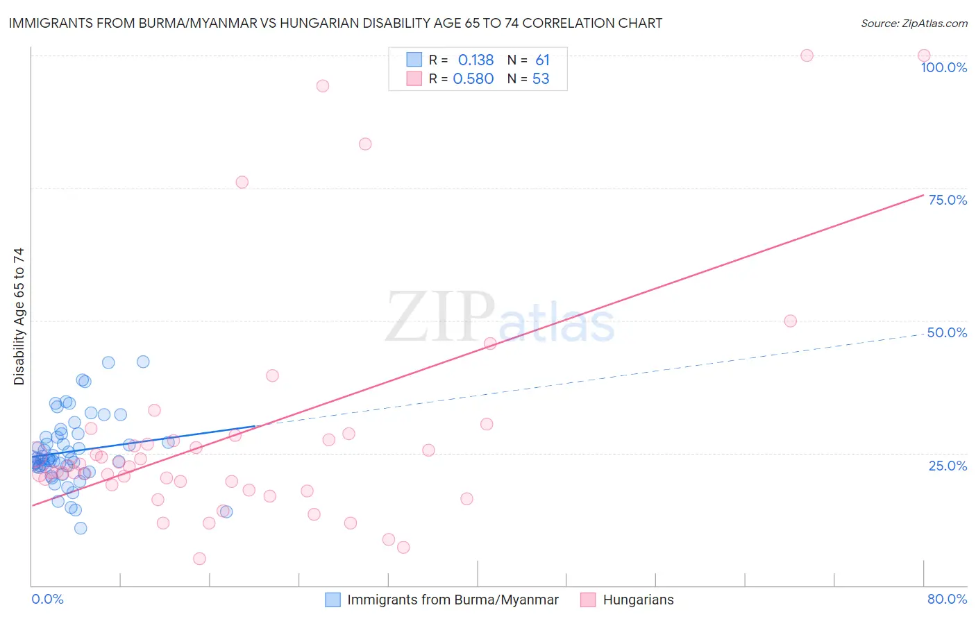 Immigrants from Burma/Myanmar vs Hungarian Disability Age 65 to 74